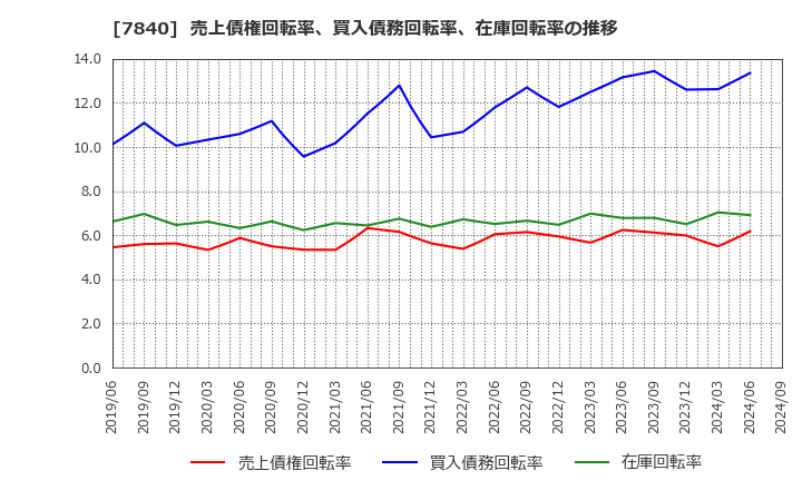 7840 フランスベッドホールディングス(株): 売上債権回転率、買入債務回転率、在庫回転率の推移