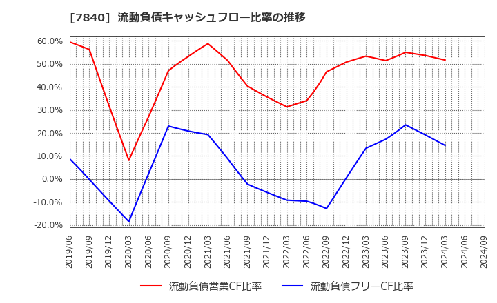 7840 フランスベッドホールディングス(株): 流動負債キャッシュフロー比率の推移