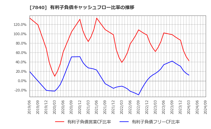 7840 フランスベッドホールディングス(株): 有利子負債キャッシュフロー比率の推移