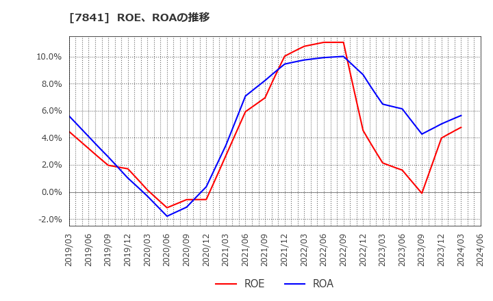 7841 (株)遠藤製作所: ROE、ROAの推移