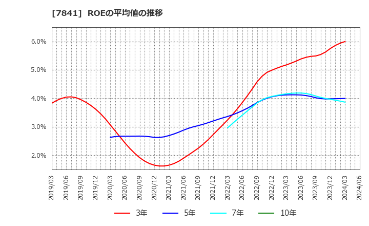7841 (株)遠藤製作所: ROEの平均値の推移