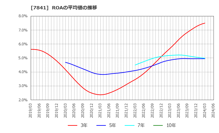 7841 (株)遠藤製作所: ROAの平均値の推移