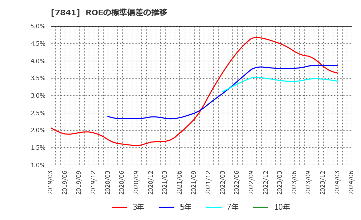 7841 (株)遠藤製作所: ROEの標準偏差の推移