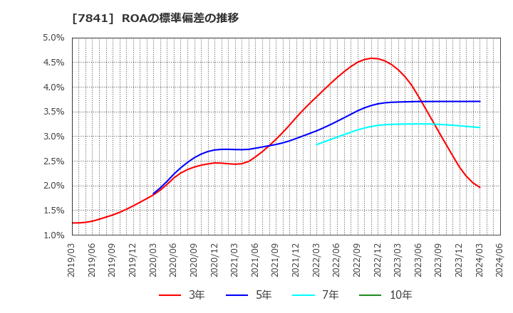 7841 (株)遠藤製作所: ROAの標準偏差の推移