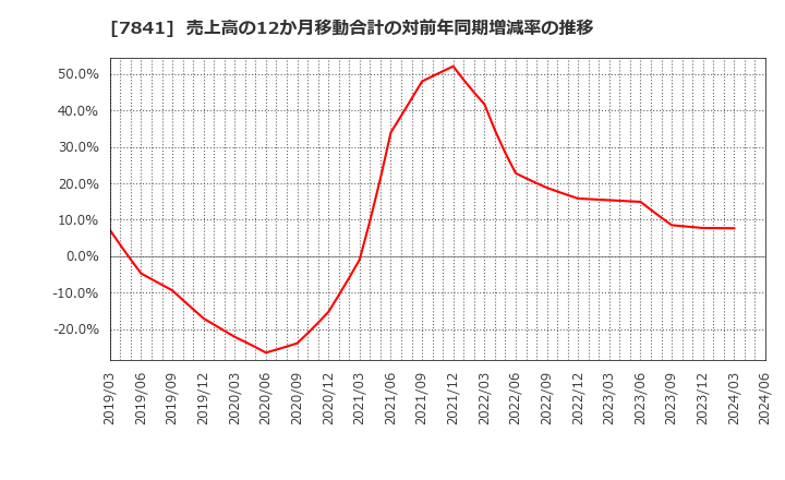 7841 (株)遠藤製作所: 売上高の12か月移動合計の対前年同期増減率の推移