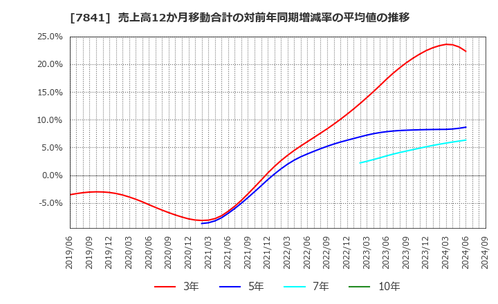 7841 (株)遠藤製作所: 売上高12か月移動合計の対前年同期増減率の平均値の推移