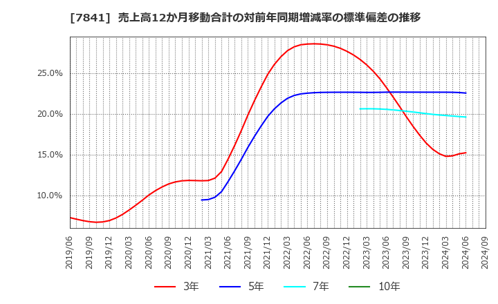 7841 (株)遠藤製作所: 売上高12か月移動合計の対前年同期増減率の標準偏差の推移