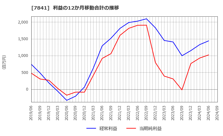 7841 (株)遠藤製作所: 利益の12か月移動合計の推移