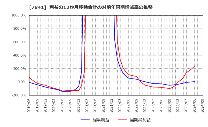 7841 (株)遠藤製作所: 利益の12か月移動合計の対前年同期増減率の推移