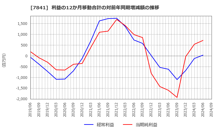 7841 (株)遠藤製作所: 利益の12か月移動合計の対前年同期増減額の推移