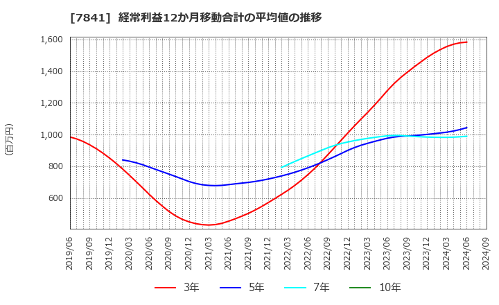 7841 (株)遠藤製作所: 経常利益12か月移動合計の平均値の推移