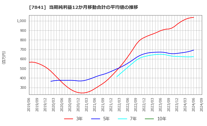 7841 (株)遠藤製作所: 当期純利益12か月移動合計の平均値の推移