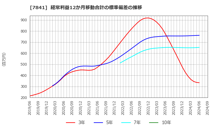 7841 (株)遠藤製作所: 経常利益12か月移動合計の標準偏差の推移