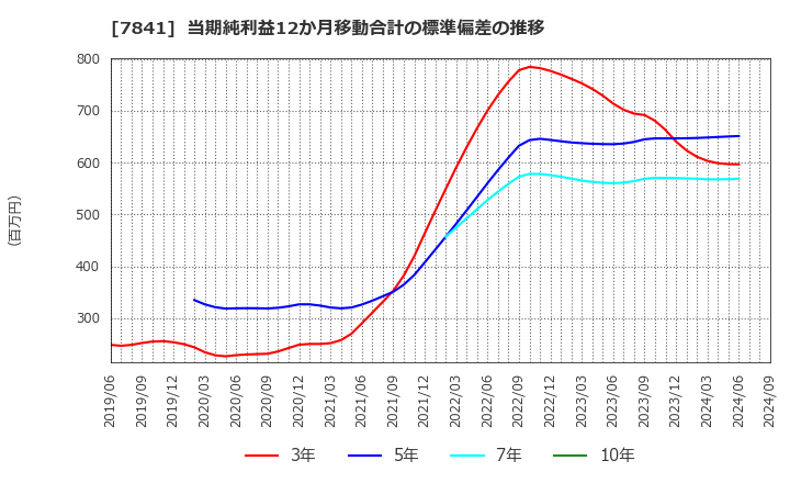 7841 (株)遠藤製作所: 当期純利益12か月移動合計の標準偏差の推移