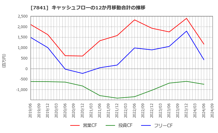 7841 (株)遠藤製作所: キャッシュフローの12か月移動合計の推移