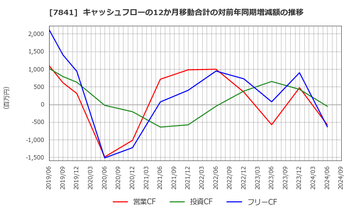 7841 (株)遠藤製作所: キャッシュフローの12か月移動合計の対前年同期増減額の推移