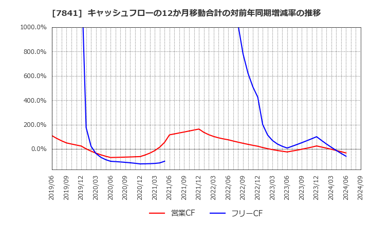 7841 (株)遠藤製作所: キャッシュフローの12か月移動合計の対前年同期増減率の推移