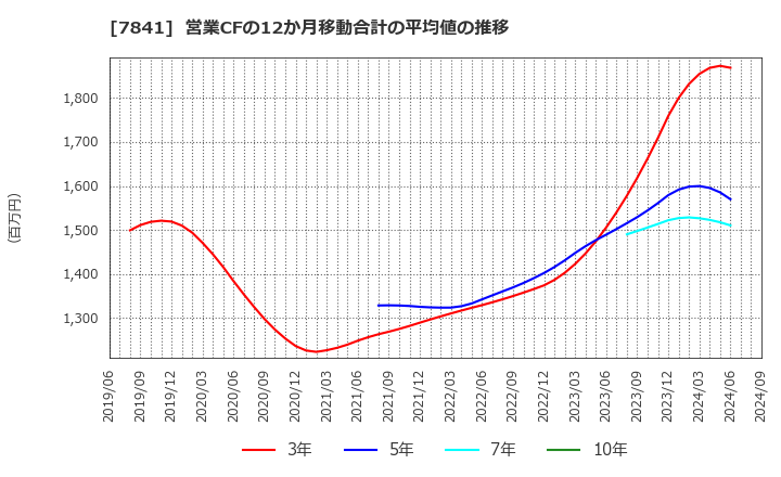 7841 (株)遠藤製作所: 営業CFの12か月移動合計の平均値の推移