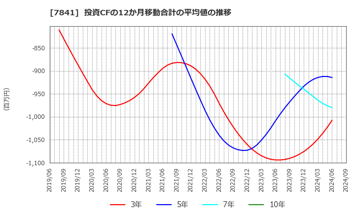 7841 (株)遠藤製作所: 投資CFの12か月移動合計の平均値の推移