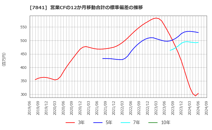 7841 (株)遠藤製作所: 営業CFの12か月移動合計の標準偏差の推移