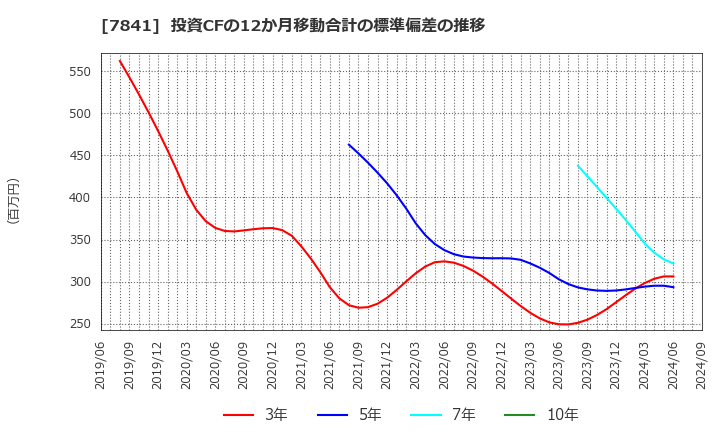 7841 (株)遠藤製作所: 投資CFの12か月移動合計の標準偏差の推移