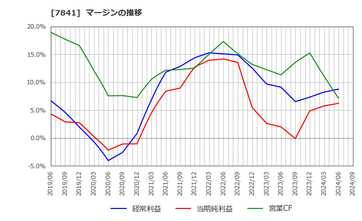 7841 (株)遠藤製作所: マージンの推移