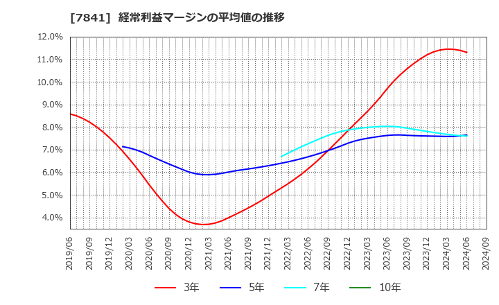 7841 (株)遠藤製作所: 経常利益マージンの平均値の推移
