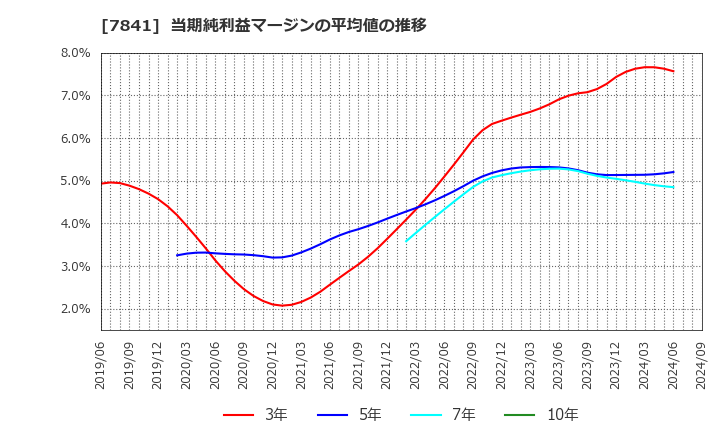 7841 (株)遠藤製作所: 当期純利益マージンの平均値の推移