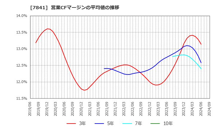 7841 (株)遠藤製作所: 営業CFマージンの平均値の推移
