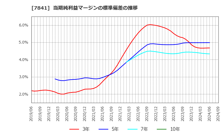 7841 (株)遠藤製作所: 当期純利益マージンの標準偏差の推移