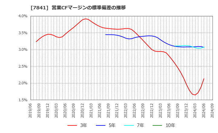 7841 (株)遠藤製作所: 営業CFマージンの標準偏差の推移