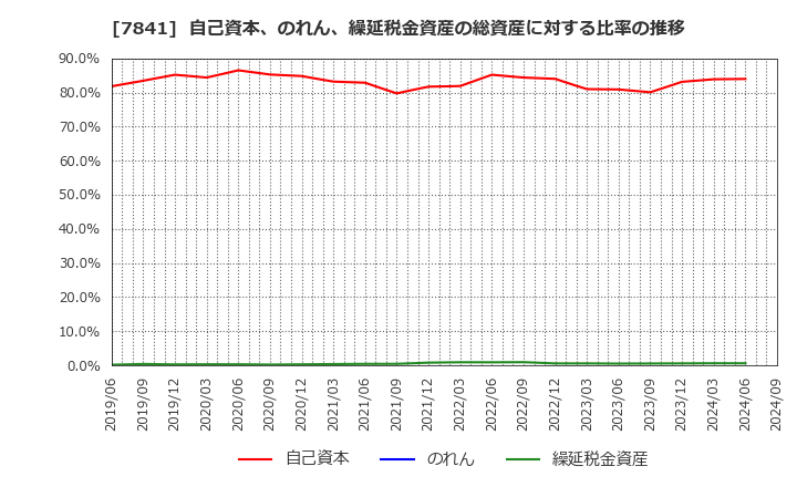 7841 (株)遠藤製作所: 自己資本、のれん、繰延税金資産の総資産に対する比率の推移