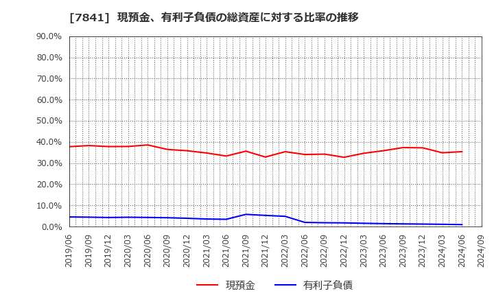 7841 (株)遠藤製作所: 現預金、有利子負債の総資産に対する比率の推移