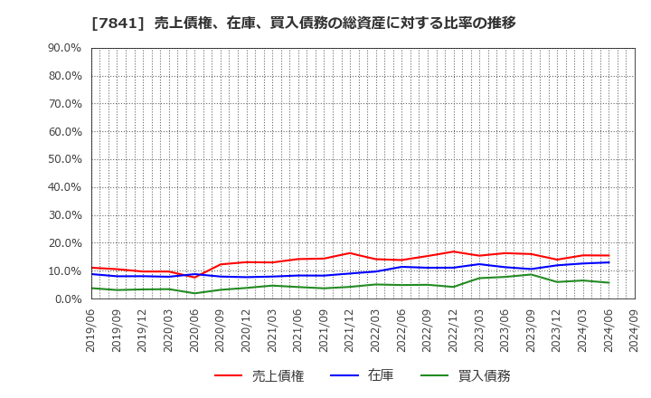 7841 (株)遠藤製作所: 売上債権、在庫、買入債務の総資産に対する比率の推移