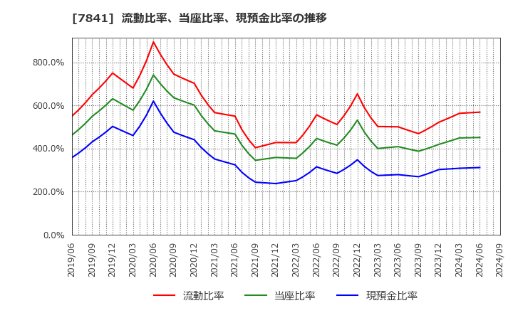 7841 (株)遠藤製作所: 流動比率、当座比率、現預金比率の推移