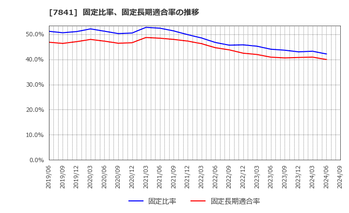 7841 (株)遠藤製作所: 固定比率、固定長期適合率の推移