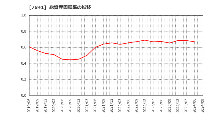 7841 (株)遠藤製作所: 総資産回転率の推移