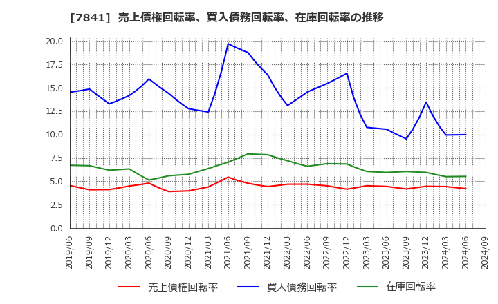 7841 (株)遠藤製作所: 売上債権回転率、買入債務回転率、在庫回転率の推移