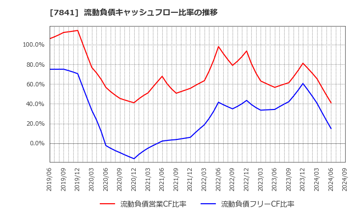 7841 (株)遠藤製作所: 流動負債キャッシュフロー比率の推移