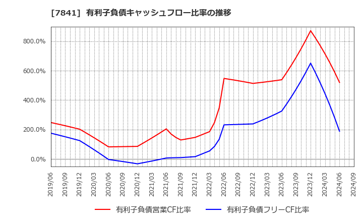 7841 (株)遠藤製作所: 有利子負債キャッシュフロー比率の推移