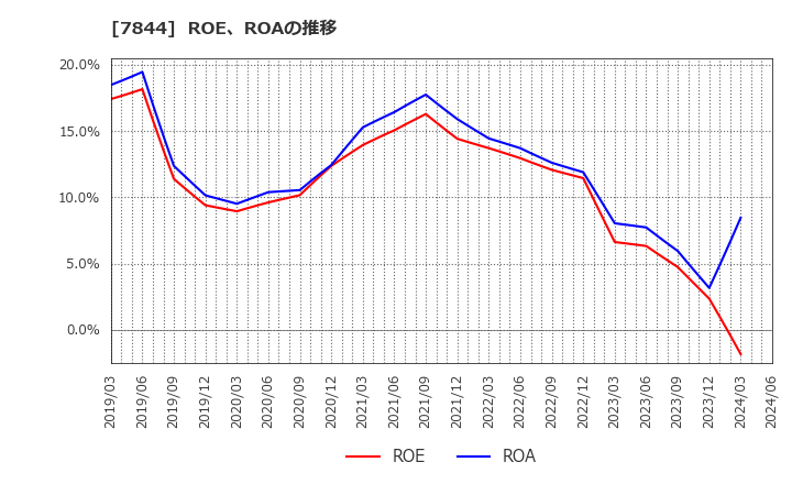 7844 (株)マーベラス: ROE、ROAの推移
