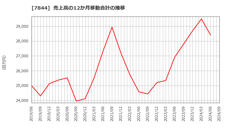 7844 (株)マーベラス: 売上高の12か月移動合計の推移