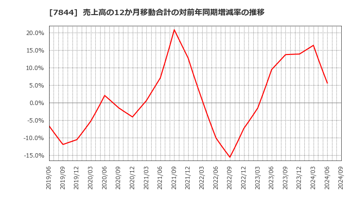 7844 (株)マーベラス: 売上高の12か月移動合計の対前年同期増減率の推移