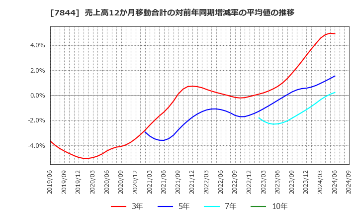 7844 (株)マーベラス: 売上高12か月移動合計の対前年同期増減率の平均値の推移