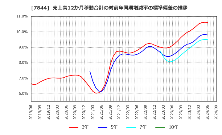 7844 (株)マーベラス: 売上高12か月移動合計の対前年同期増減率の標準偏差の推移