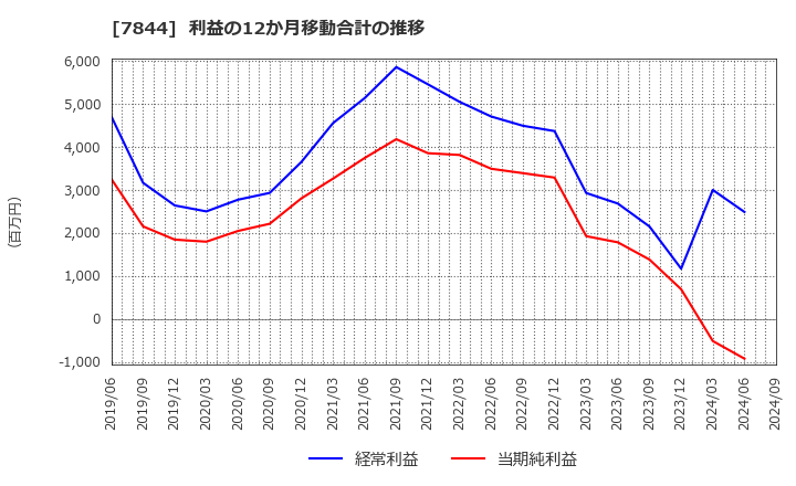 7844 (株)マーベラス: 利益の12か月移動合計の推移