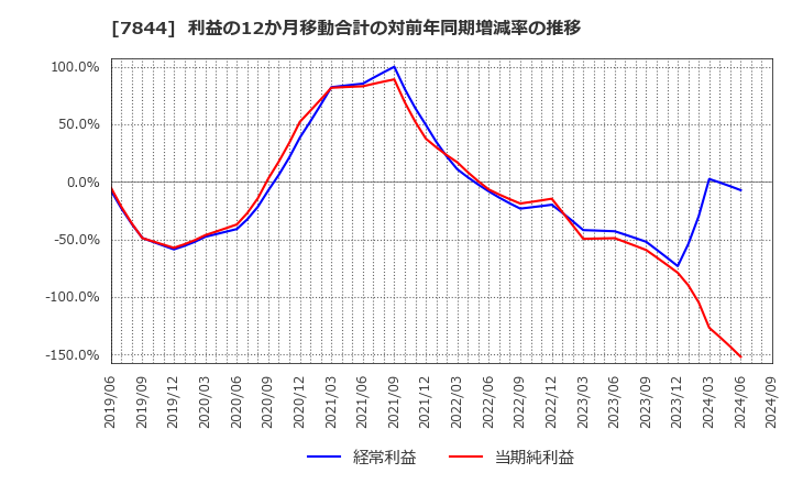 7844 (株)マーベラス: 利益の12か月移動合計の対前年同期増減率の推移