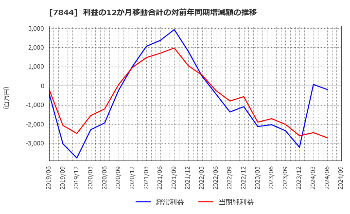 7844 (株)マーベラス: 利益の12か月移動合計の対前年同期増減額の推移