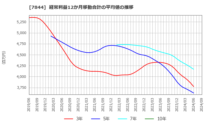 7844 (株)マーベラス: 経常利益12か月移動合計の平均値の推移