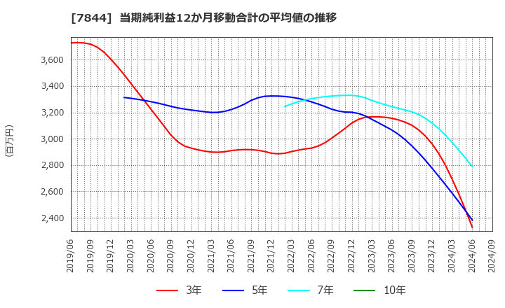 7844 (株)マーベラス: 当期純利益12か月移動合計の平均値の推移